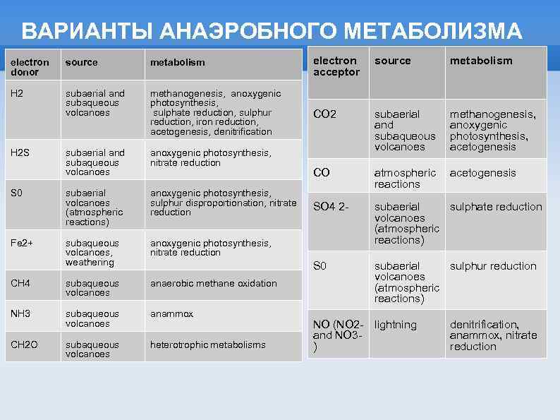 ВАРИАНТЫ АНАЭРОБНОГО МЕТАБОЛИЗМА electron donor source metabolism electron acceptor source metabolism H 2 subaerial
