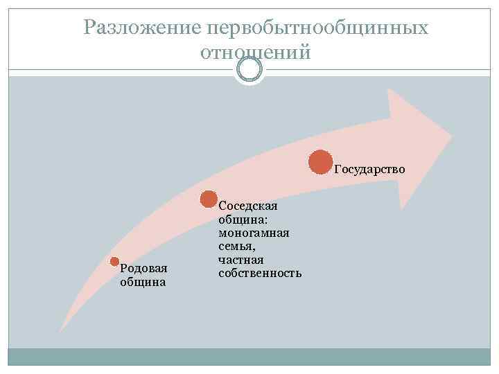 Разложение первобытнообщинных отношений Государство Родовая община Соседская община: моногамная семья, частная собственность 