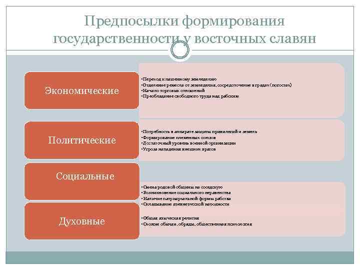 Предпосылки формирования государственности у восточных славян Экономические Политические • Переход к пашенному земледелию •