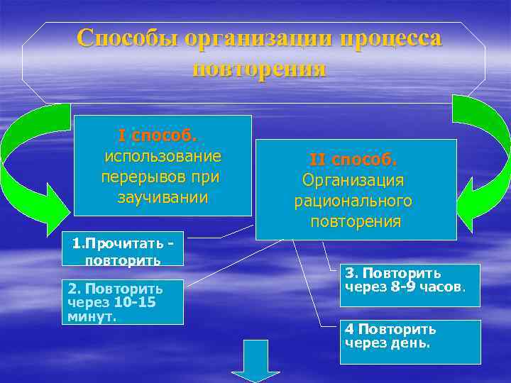 Способы организации процесса повторения I способ. использование перерывов при заучивании 1. Прочитать повторить 2.