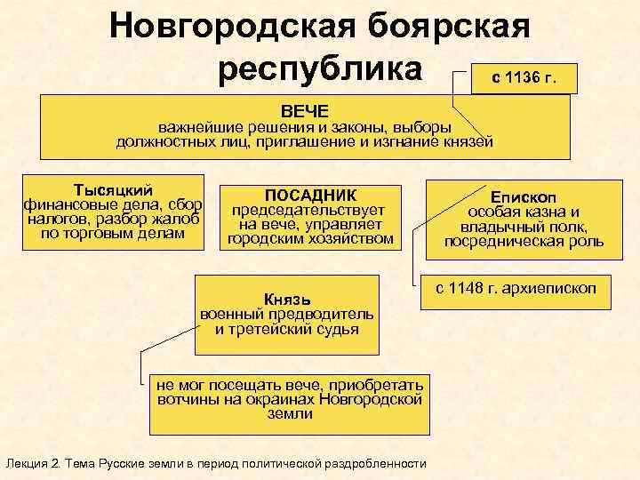 Новгородская боярская республика с 1136 г. ВЕЧЕ важнейшие решения и законы, выборы должностных лиц,