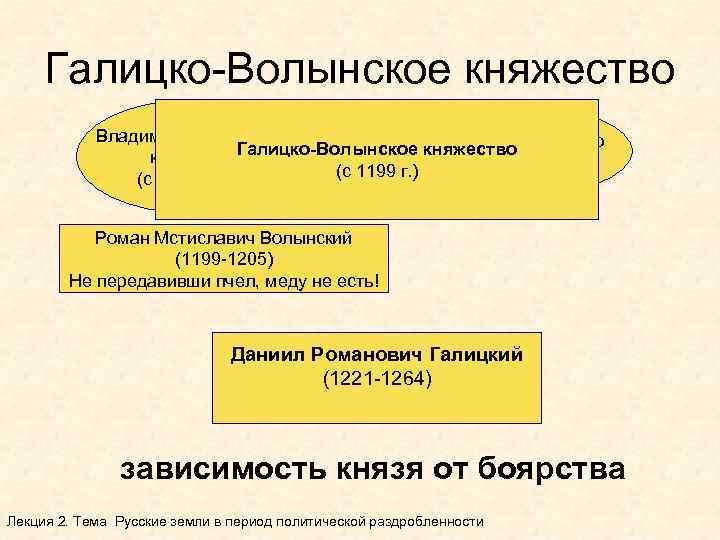 Галицко-Волынское княжество Владимиро-Волынское Галицко-Волынское княжество (с 1140 г. ) (с 1199 г. ) (с