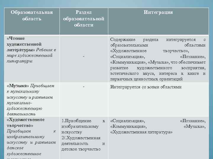 Образовательная область «Чтение художественной литературы» Ребенок в мире художественной литературы «Музыка» Приобщаем к музыкальному