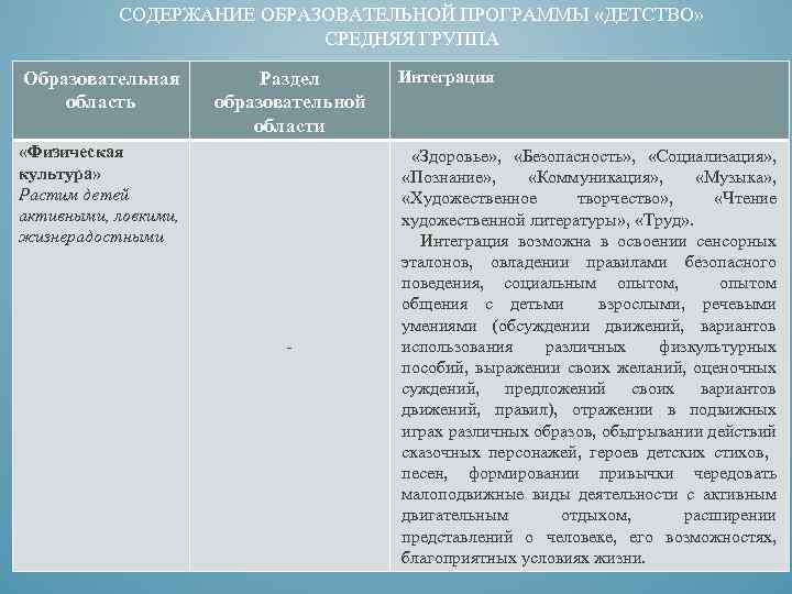 СОДЕРЖАНИЕ ОБРАЗОВАТЕЛЬНОЙ ПРОГРАММЫ «ДЕТСТВО» СРЕДНЯЯ ГРУППА Образовательная область Раздел образовательной области «Физическая культура» Растим