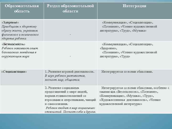 Образовательная область «Здоровье» Приобщаем к здоровому образу жизни, укрепляем физическое и психическое здоровье ребенка