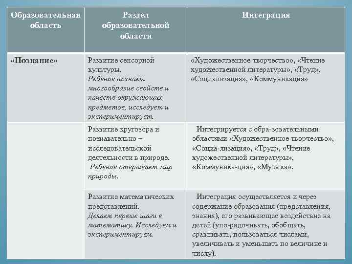 Образовательная область «Познание» Раздел образовательной области Интеграция Развитие сенсорной культуры. Ребенок познает многообразие свойств