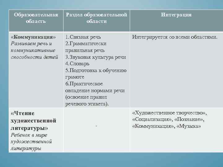 Образовательная область «Коммуникация» Развиваем речь и коммуникативные способности детей «Чтение художественной литературы» Ребенок в