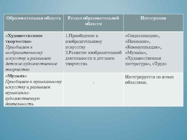 Образовательная область Раздел образовательной области «Художественное творчество» Приобщаем к изобразительному искусству и развиваем детское