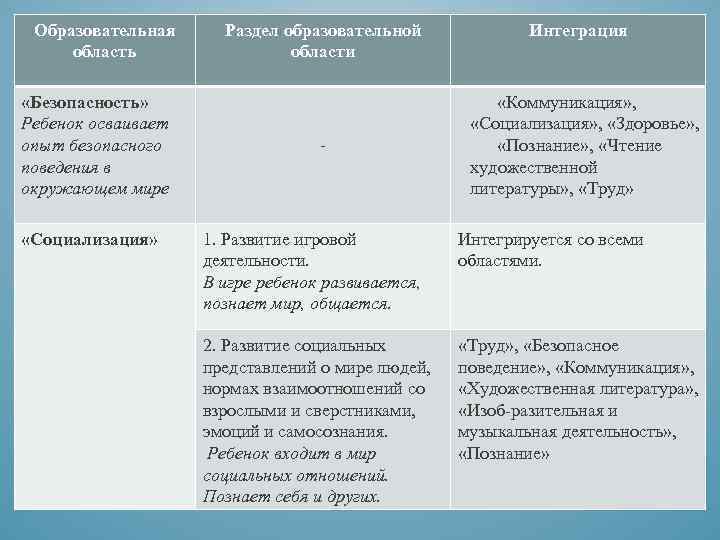 Образовательная область «Безопасность» Ребенок осваивает опыт безопасного поведения в окружающем мире «Социализация» Раздел образовательной