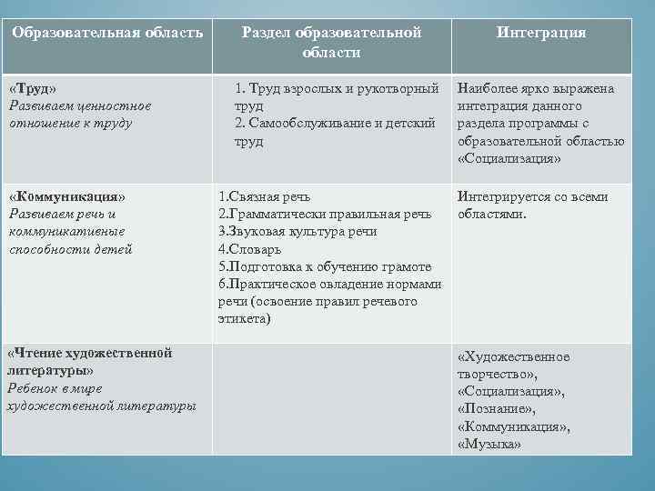 Образовательная область «Труд» Развиваем ценностное отношение к труду «Коммуникация» Развиваем речь и коммуникативные способности