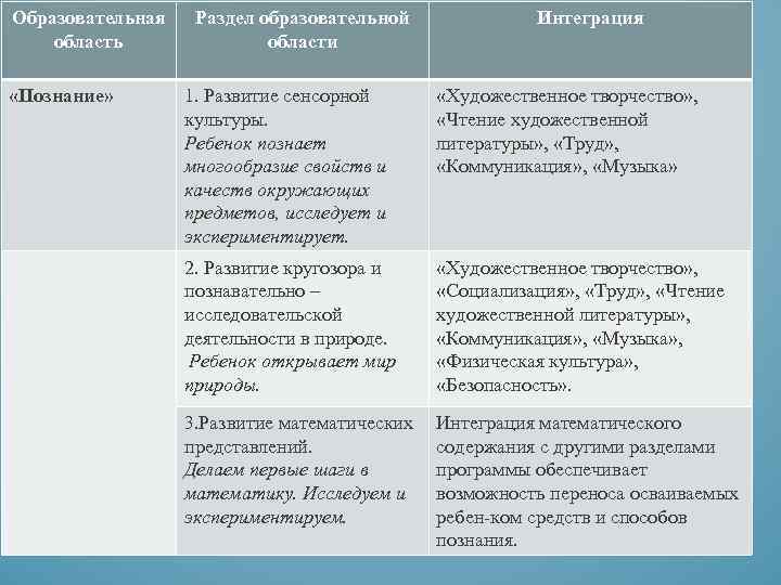 Образовательная область «Познание» Раздел образовательной области Интеграция 1. Развитие сенсорной культуры. Ребенок познает многообразие