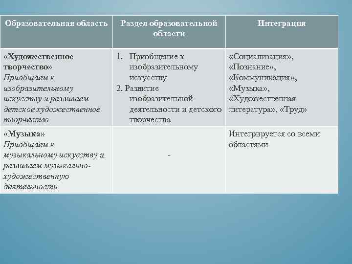 Образовательная область «Художественное творчество» Приобщаем к изобразительному искусству и развиваем детское художественное творчество «Музыка»