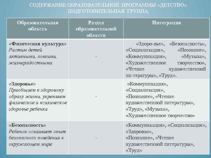СОДЕРЖАНИЕ ОБРАЗОВАТЕЛЬНОЙ ПРОГРАММЫ «ДЕТСТВО» ПОДГОТОВИТЕЛЬНАЯ ГРУППА Образовательная область «Физическая культура» Растим детей активными, ловкими,