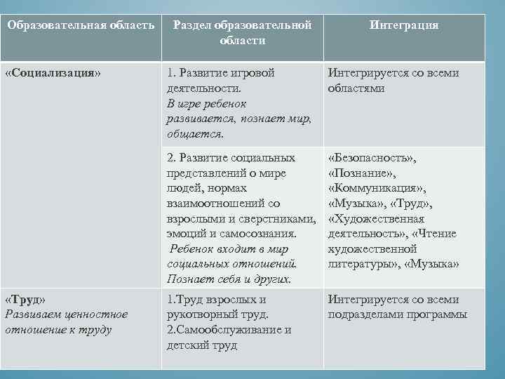 Образовательная область «Социализация» Раздел образовательной области Интеграция Интегрируется со всеми областями 2. Развитие социальных