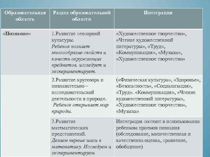 Образовательная область «Познание» Раздел образовательной области Интеграция 1. Развитие сенсорной культуры. Ребенок познает многообразие