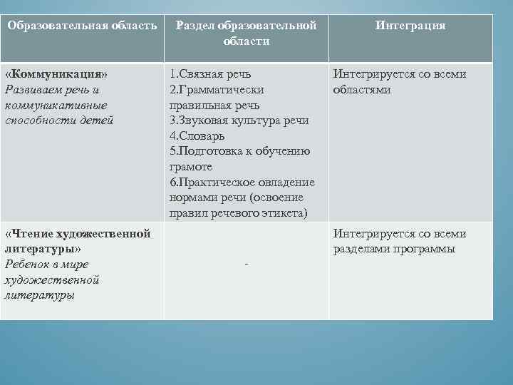 Образовательная область «Коммуникация» Развиваем речь и коммуникативные способности детей «Чтение художественной литературы» Ребенок в