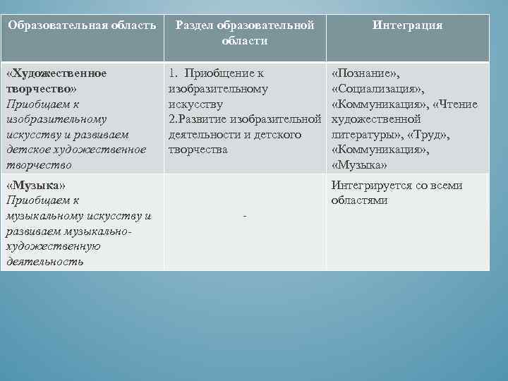 Образовательная область «Художественное творчество» Приобщаем к изобразительному искусству и развиваем детское художественное творчество «Музыка»