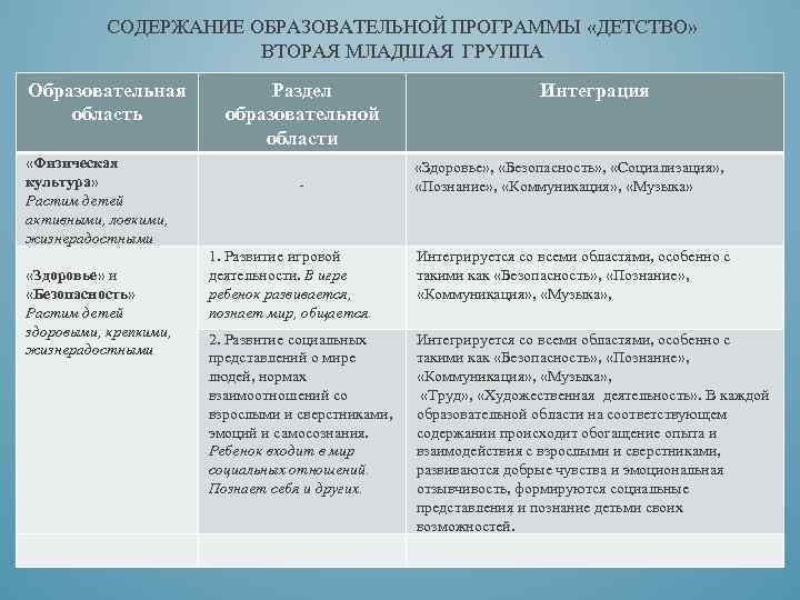 СОДЕРЖАНИЕ ОБРАЗОВАТЕЛЬНОЙ ПРОГРАММЫ «ДЕТСТВО» ВТОРАЯ МЛАДШАЯ ГРУППА Образовательная область «Физическая культура» Растим детей активными,