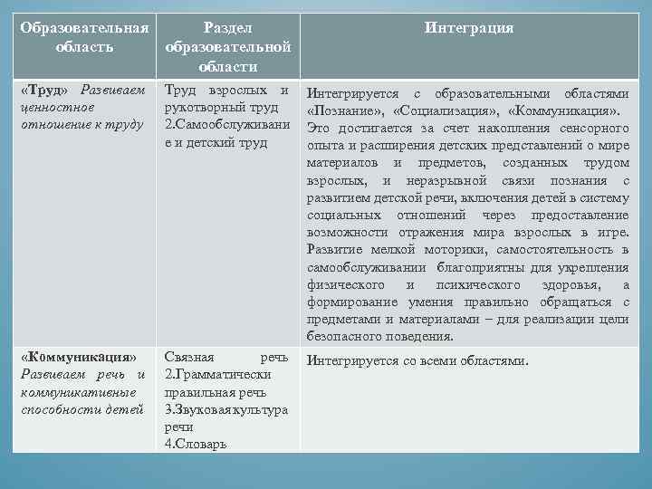 Образовательная область Раздел образовательной области Интеграция «Труд» Развиваем ценностное отношение к труду Труд взрослых