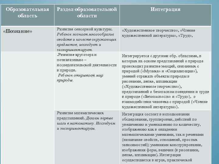 Образовательная область «Познание» Раздел образовательной области Интеграция Развитие сенсорной культуры. Ребенок познает многообразие свойств