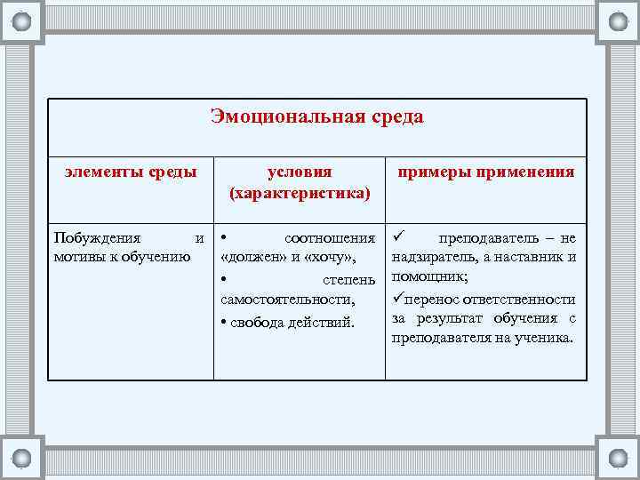 Эмоциональная среда элементы среды условия (характеристика) примеры применения Побуждения и мотивы к обучению •