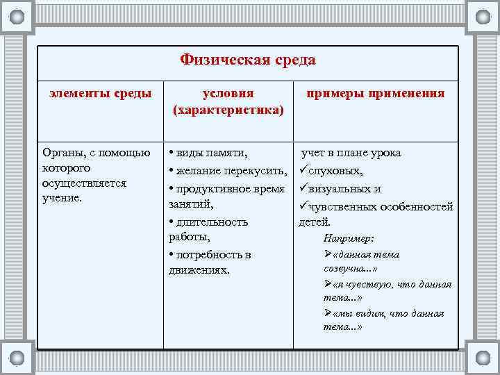 Физическая среда элементы среды условия (характеристика) примеры применения Органы, с помощью которого осуществляется учение.