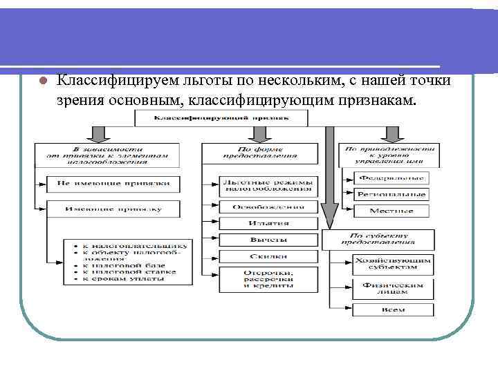 l Классифицируем льготы по нескольким, с нашей точки зрения основным, классифицирующим признакам. 