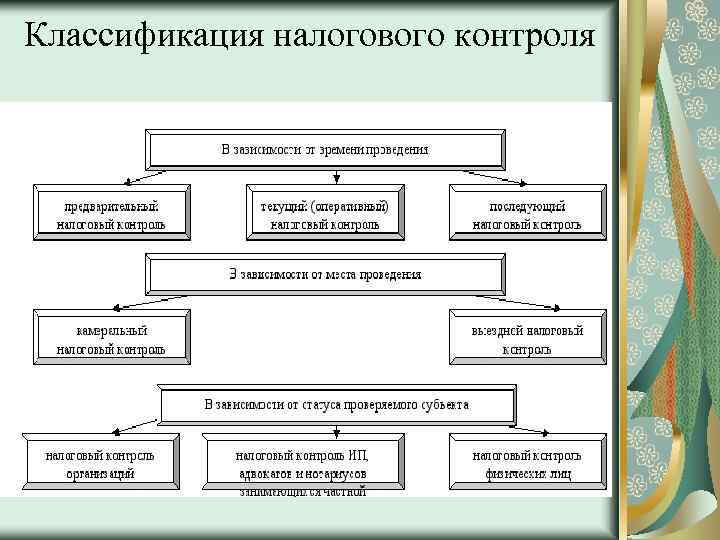 Классификация налогового контроля 