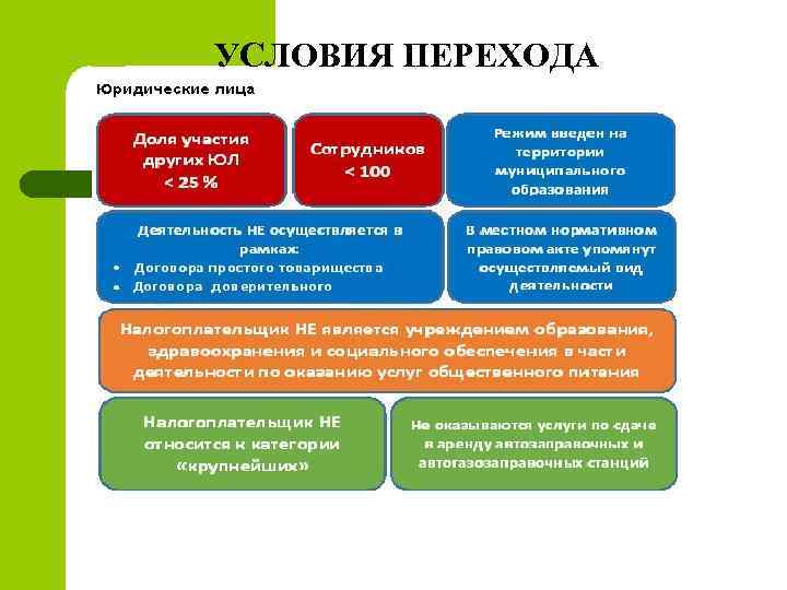 УСЛОВИЯ ПЕРЕХОДА 