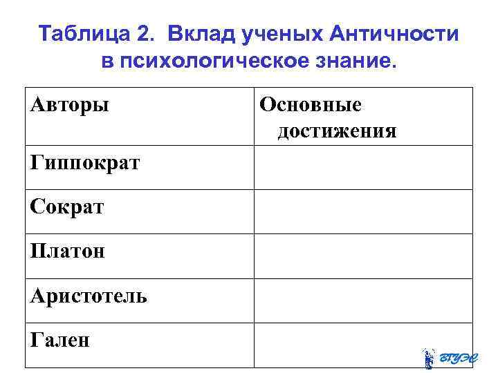 Таблица 2. Вклад ученых Античности в психологическое знание. Авторы Гиппократ Сократ Платон Аристотель Гален