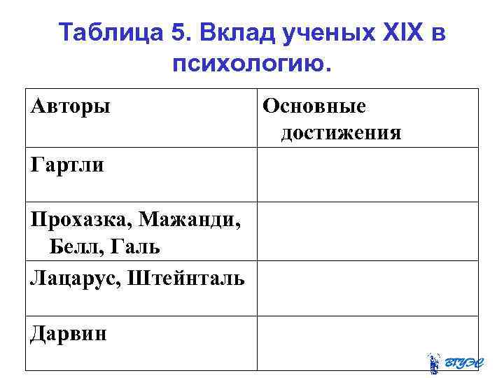 Таблица 5. Вклад ученых XIX в психологию. Авторы Гартли Прохазка, Мажанди, Белл, Галь Лацарус,
