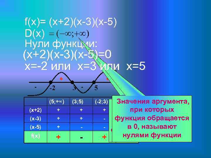 f(x)= (х+2)(х-3)(х-5) D(x) Нули функции: (х+2)(х-3)(х-5)=0 x=-2 или х=3 или х=5 + -2 3