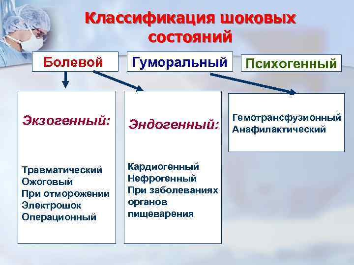 Классификация шоковых состояний Болевой Гуморальный Экзогенный: Эндогенный: Травматический Ожоговый При отморожении Электрошок Операционный Кардиогенный