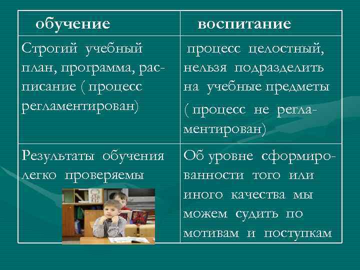 обучение воспитание Строгий учебный план, программа, расписание ( процесс регламентирован) процесс целостный, нельзя подразделить