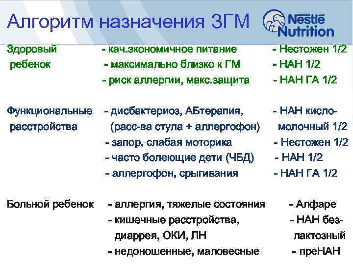 Алгоритм назначения ЗГМ Здоровый ребенок - кач. экономичное питание - максимально близко к ГМ