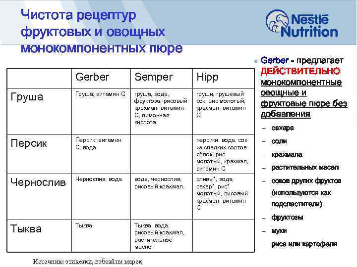 Чистота рецептур фруктовых и овощных монокомпонентных пюре n Gerber Груша Персик Чернослив Тыква Semper