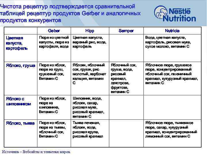 Чистота рецептур подтверждается сравнительной таблицей рецептур продуктов Gerber и аналогичных продуктов конкурентов Geber Цветная