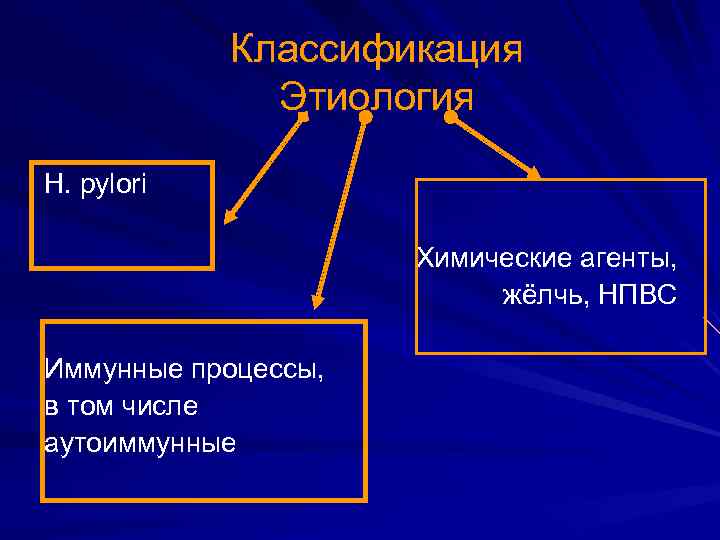 Классификация Этиология H. pylori Химические агенты, жёлчь, НПВС Иммунные процессы, в том числе аутоиммунные