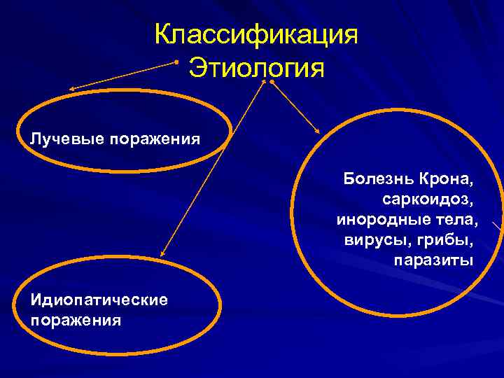 Классификация Этиология Лучевые поражения Болезнь Крона, саркоидоз, инородные тела, вирусы, грибы, паразиты Идиопатические поражения