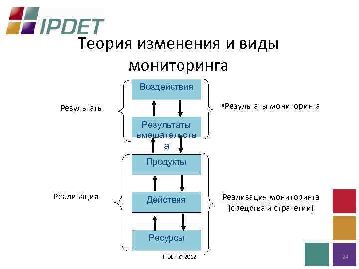 Теория изменения и виды мониторинга Воздействия • Результаты мониторинга Результаты вмешательств а Продукты Реализация