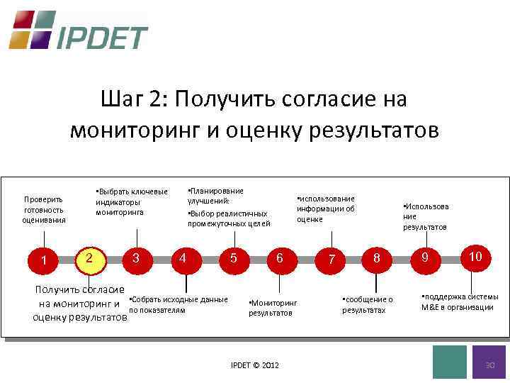 Шаг 2: Получить согласие на мониторинг и оценку результатов 1 • Планирование улучшений: •