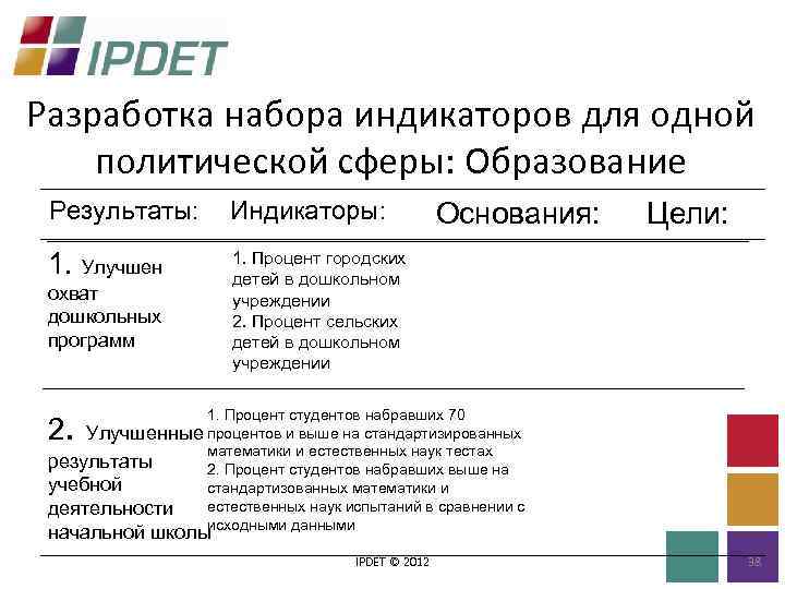 Разработка набора индикаторов для одной политической сферы: Образование Результаты: Индикаторы: 1. Улучшен 1. Процент