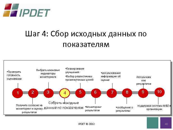 Шаг 4: Сбор исходных данных по показателям Выбрать ключевые индикаторы мониторинга • Проверить готовность