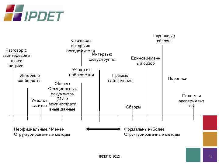 Ключевое интервью осведомителя Интервью фокус-группы Разговор с заинтересова нными лицами Интервью сообщества Участник наблюдения