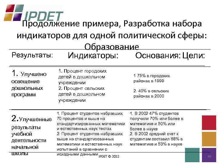 Продолжение примера, Разработка набора индикаторов для одной политической сферы: Образование Результаты: 1. Улучшено освещение