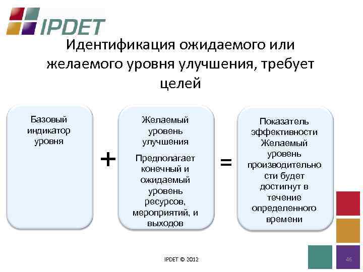 Идентификация ожидаемого или желаемого уровня улучшения, требует целей Базовый индикатор уровня + Желаемый уровень