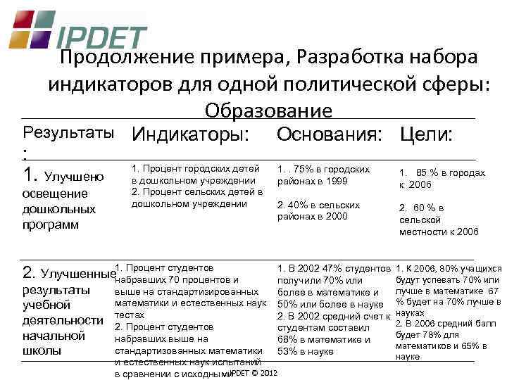 Продолжение примера, Разработка набора индикаторов для одной политической сферы: Образование Результаты : 1. Улучшено