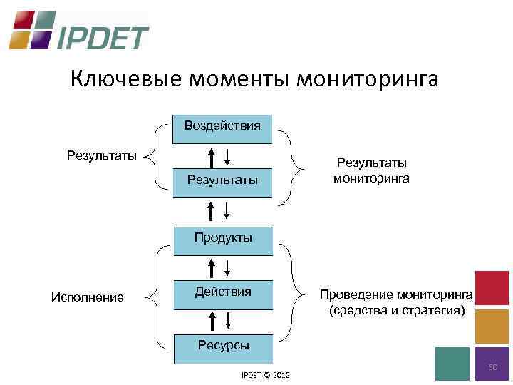 Ключевые моменты мониторинга Воздействия Результаты мониторинга Продукты Исполнение Действия Проведение мониторинга (средства и стратегия)