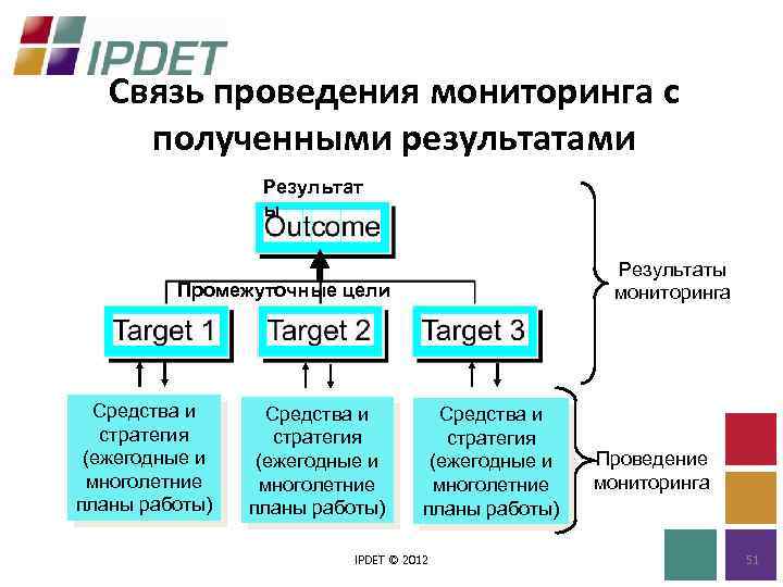 Связь проведения мониторинга с полученными результатами Результат ы Результаты мониторинга Промежуточные цели Средства и
