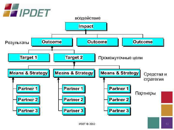 воздействие Результаты Промежуточные цели Средства и стратегия Партнеры IPDET © 2012 52 